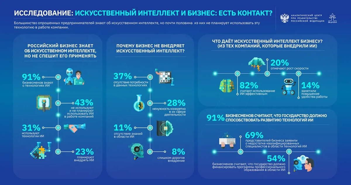 Статистика применения ИИ в бизнесе