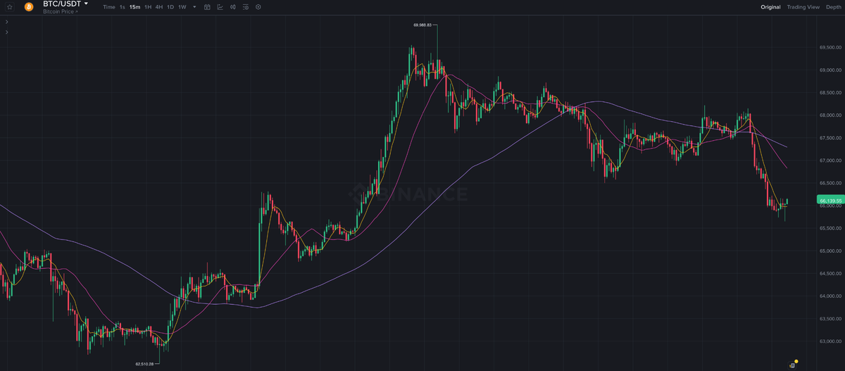    15-минутный график курса Биткоина