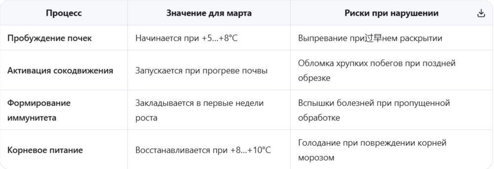 Физиологические процессы в розе ранней весной