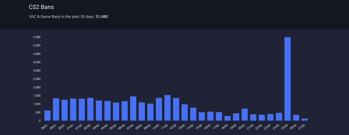 Источник: csstats