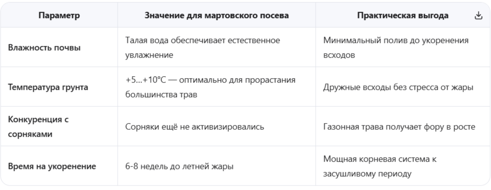 Биологические преимущества ранневесеннего посева газона
