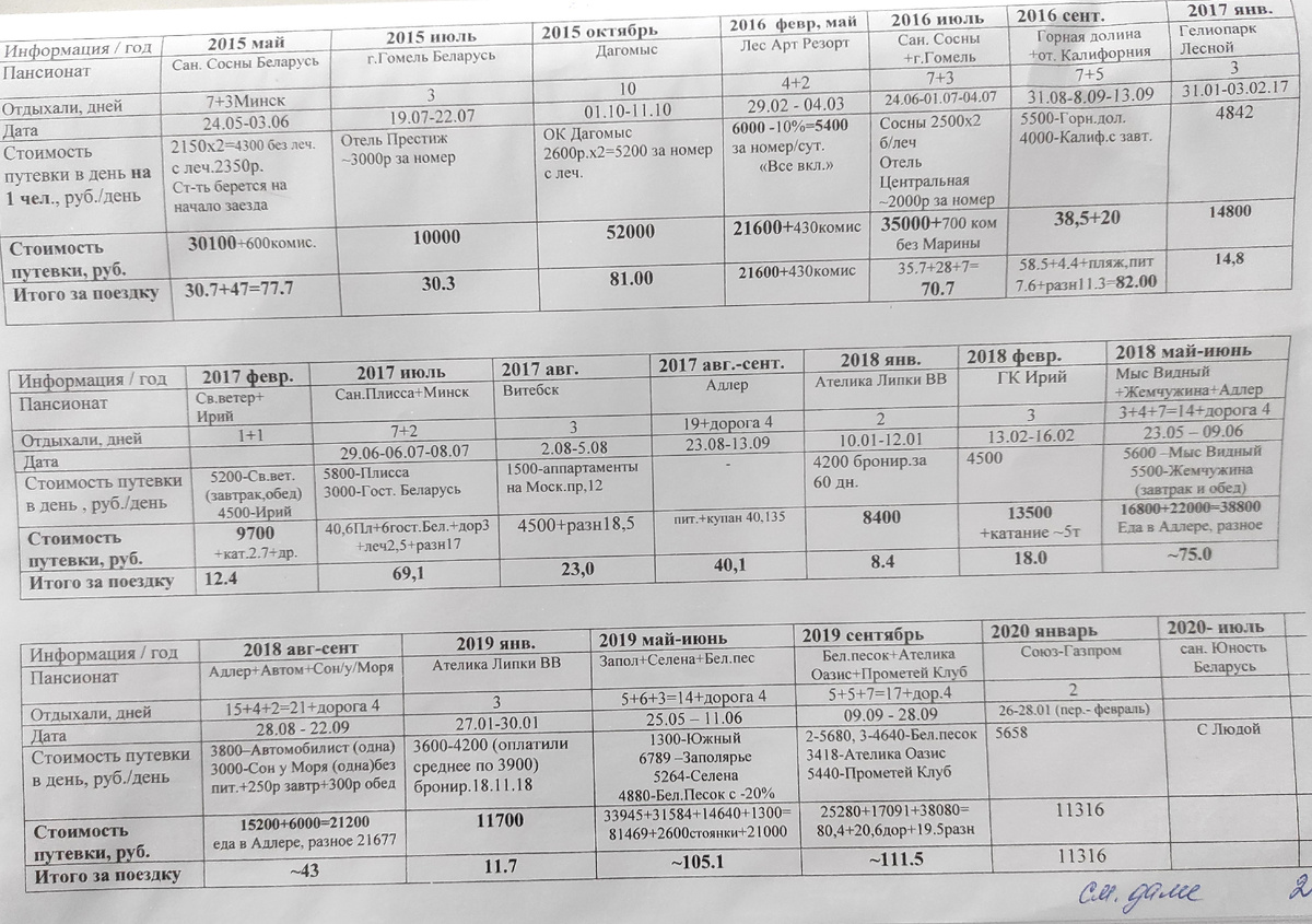Пример таблицы со статистикой путешествий, по информации из которой легко вспоминается каждая поездка