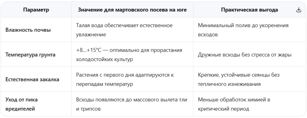 Биологические преимущества ранневесеннего посева в открытый грунт