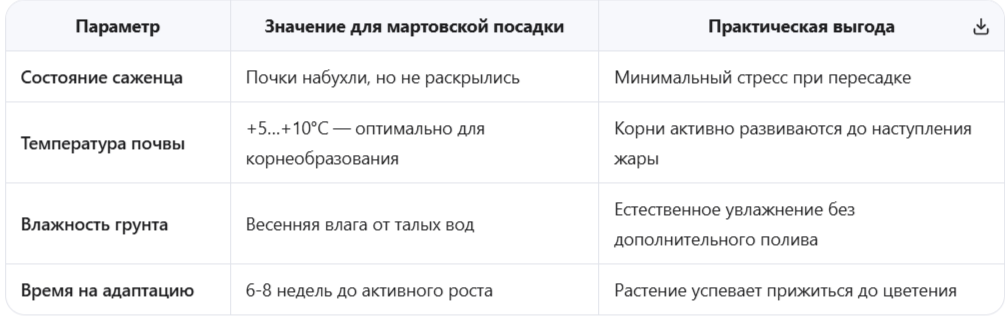 Биологические преимущества ранневесенней посадки