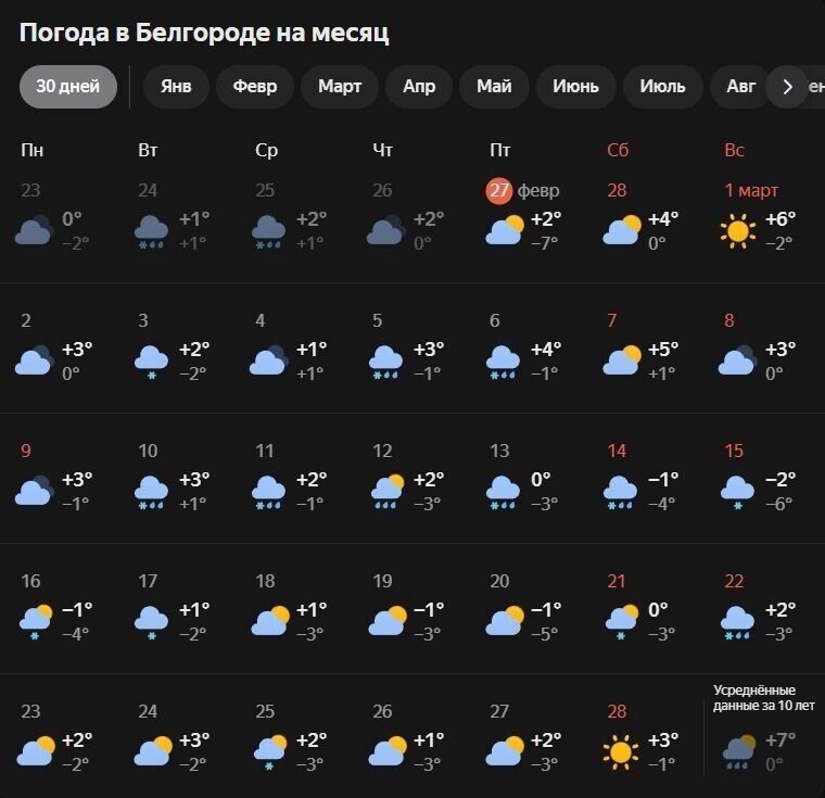    С 20-х чисел марта воздух в Белгороде прогреется до +5…+6 °C   «Яндекс. Погода»