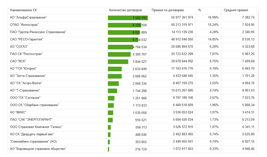 Список страховых лидеров по ОСАГО