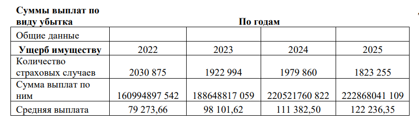 Рост страховых выплат по ОСАГО в 2025 году.