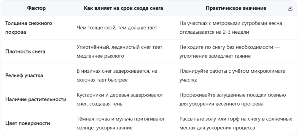 Факторы, влияющие на таяние снега