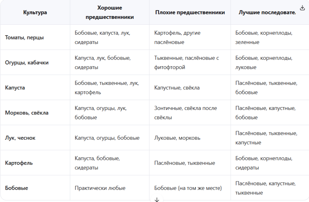 Экспресс-таблица севооборота для малого участка