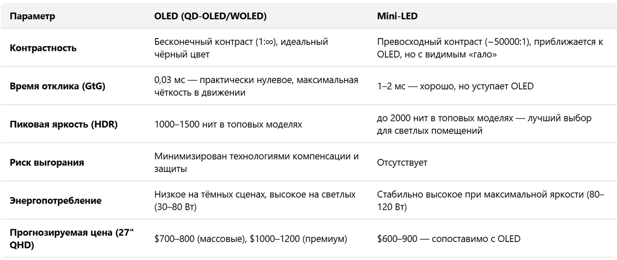 Сравнительная таблица OLED и Mini-LED-мониторов по ключевым характеристикам.