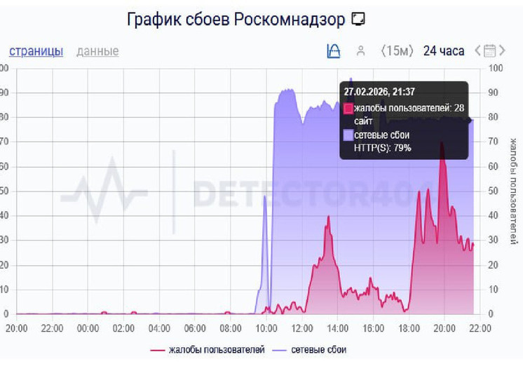     Изображение: скриншот Downdetector