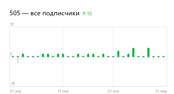 Динамика подписчиков на канале в Дзене за январь 2026 г.