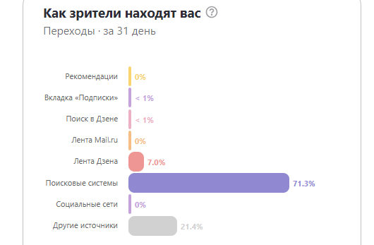 Всё больше доля «поисковых систем», всё меньше доля «ленты Дзена» и как обычно на нуле «рекомендации Дзена». Вот уж спасибо!