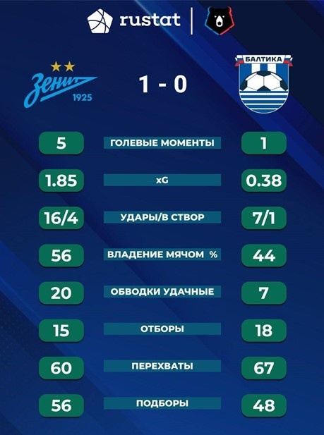    Статистика матча 27 февраля Автор фото: t.me/zenitfans