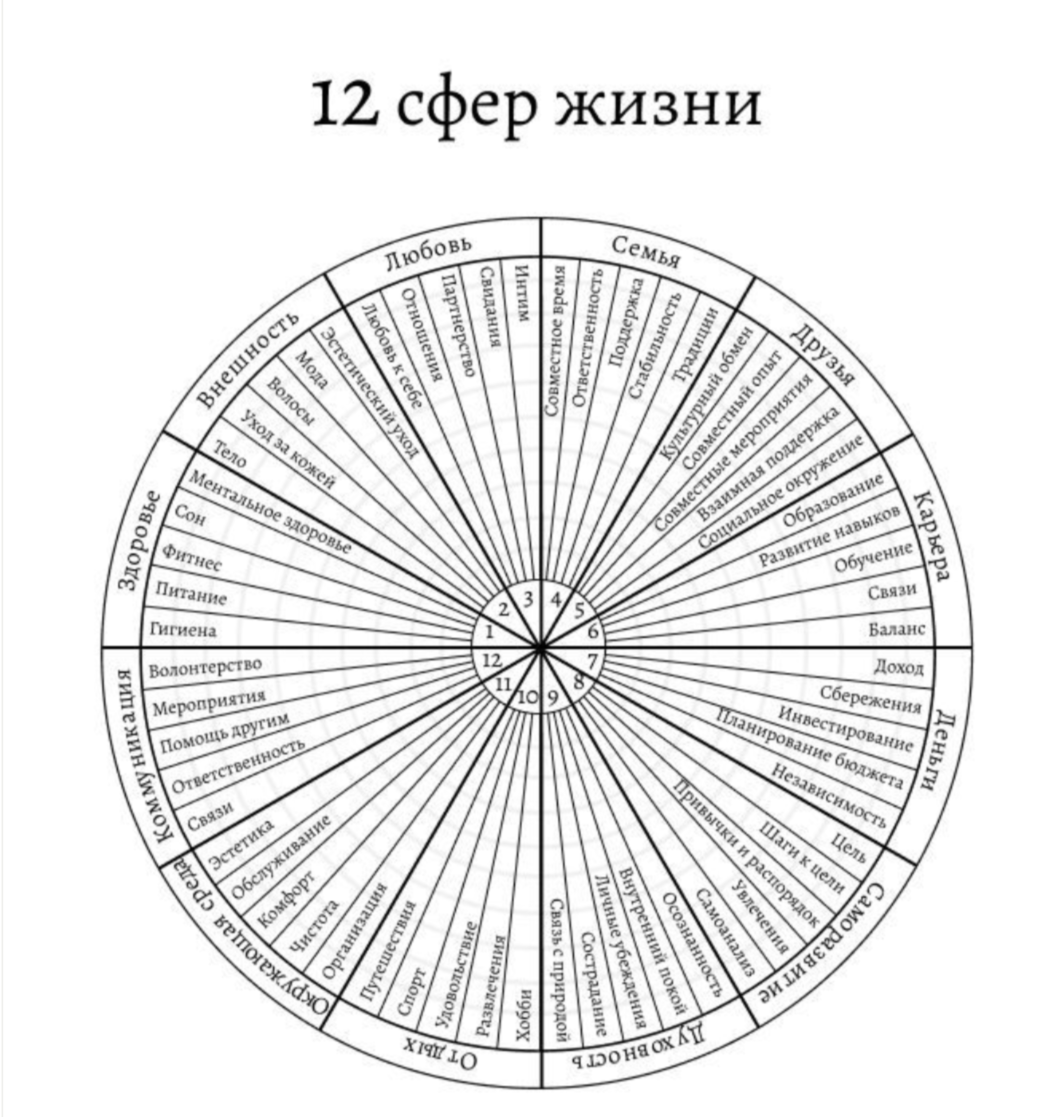 Вариан колеса жизненого баланса. 