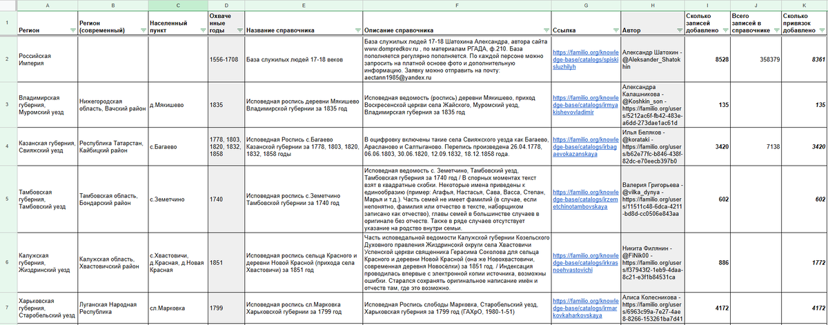 Сводная таблица по справочникам пользователей, загруженным на Familio за февраль 2026 (ф.1)