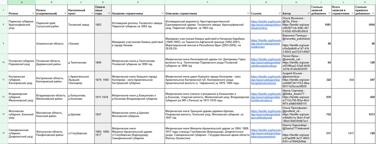 Сводная таблица по справочникам пользователей, загруженным на Familio за февраль 2026 (ф.2)