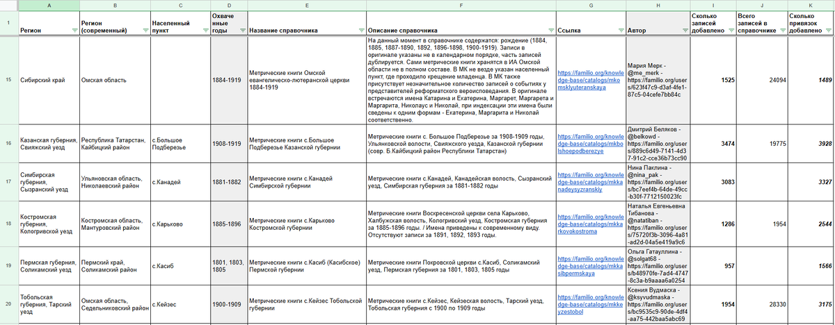 Сводная таблица по справочникам пользователей, загруженным на Familio за февраль 2026 (ф.3)