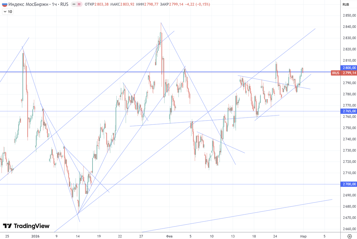 График (H1) индекса ММВБ 