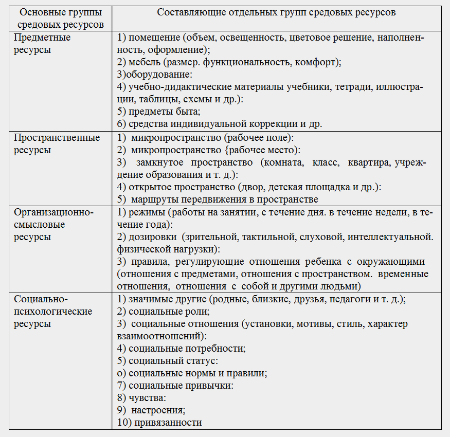 Таблица 1 - Ресурсы развивающей образовательной среды.
