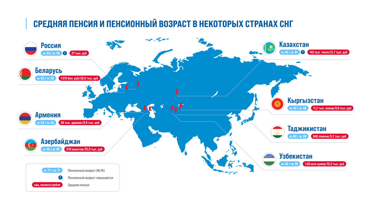 Источник: Всеобщая конфедерация профсоюзов: Справка "Об актуальном размере трудовых пенсий и условиях их назначения в некоторых странах СНГ", 2026.