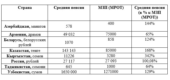 Источник: Всеобщая конфедерация профсоюзов: Справка "Об актуальном размере трудовых пенсий и условиях их назначения в некоторых странах СНГ", 2026.