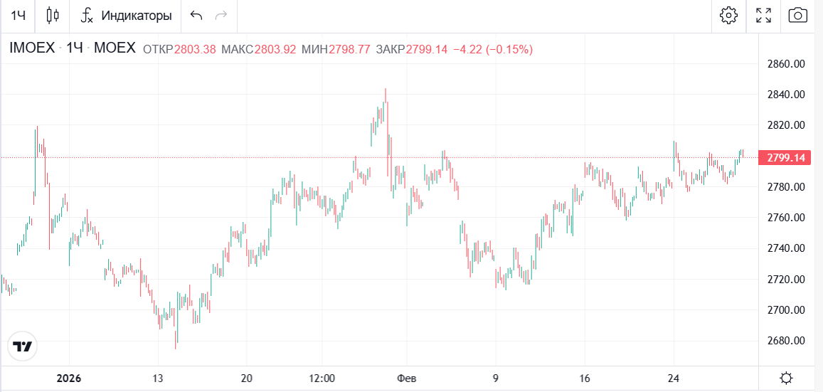 Скрин отсюда https://bcs-express.ru/kotirovki-i-grafiki/imoex