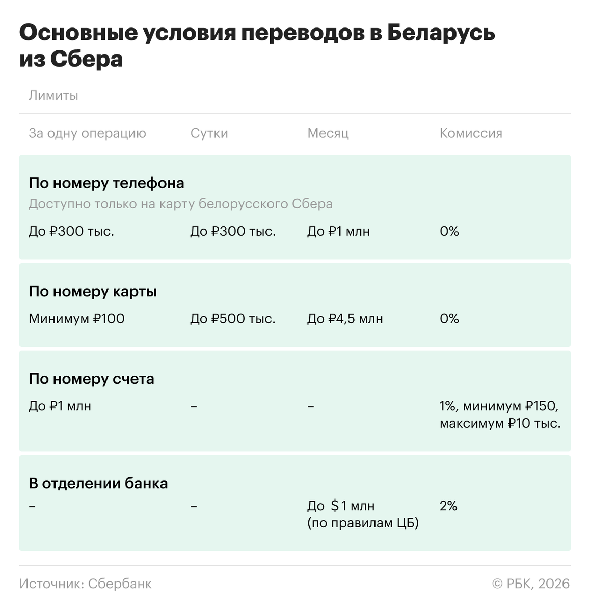 Какие лимиты и комиссии действуют у «Сбера». Данные актуальны на 27 февраля