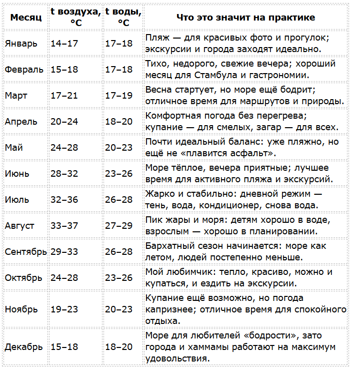 Сезон в Турции для отдыха и купания по месяцам