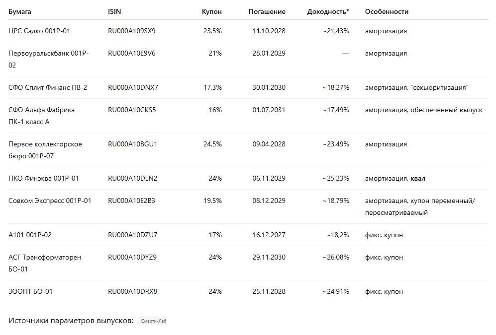 Новые позиции 