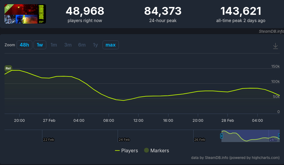Как можно увидеть, в настоящий момент играют 50 тыс. человек, а пик онлайна был два дня назад и составлял 143 тыс. человек