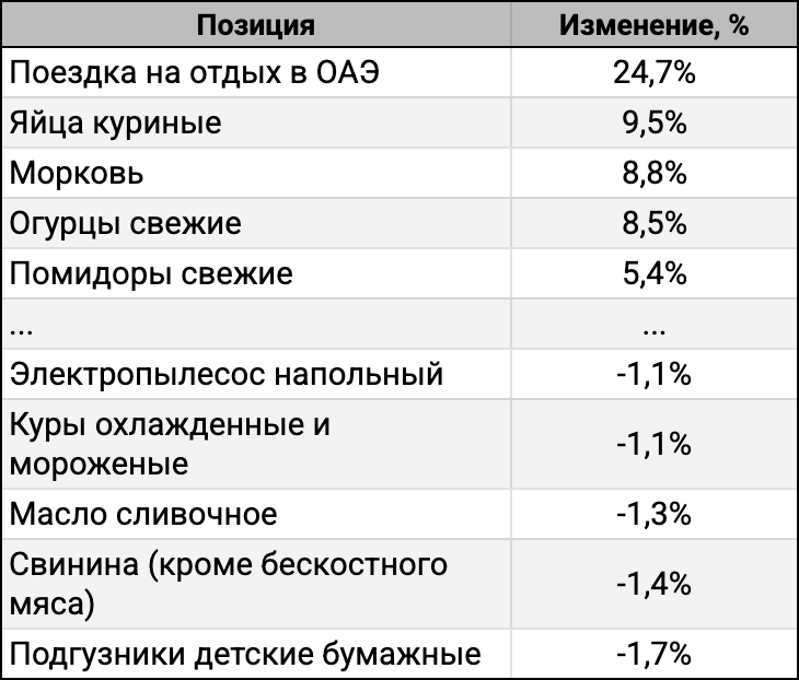 ТОП-5 лидеров и аутсайдеров за 4 недели и 1 день.