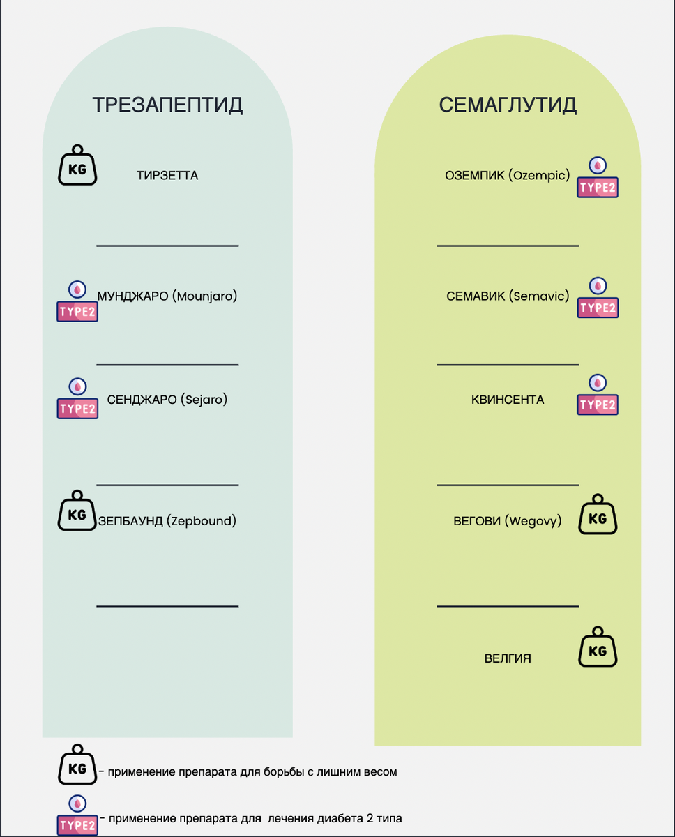 ☝️Важно: Оземпик и Вегови — это два препарата с одним и тем же действующим веществом (семаглутид), но Оземпик официально зарегистрирован для лечения диабета 2 типа, а Вегови — для снижения веса. Та же история с тирзепатидом: Мунжаро — для диабета, Зепбаунд — для похудения. Я сделала наглядную картинку, чтобы вы точно не запутались.
