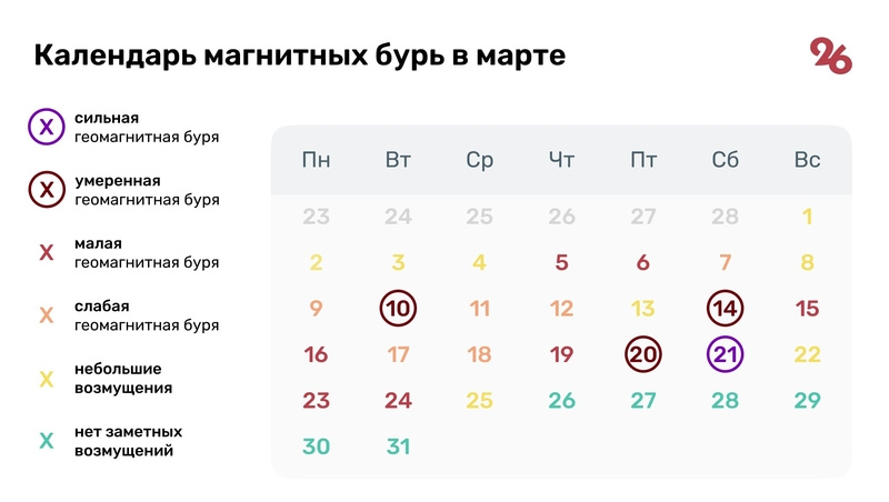    Календарь магнитных бурь в марте Фото: Антон Глушков / / ИА «Победа26»