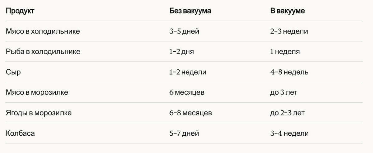 Сколько реально хранятся продукты в вакууме