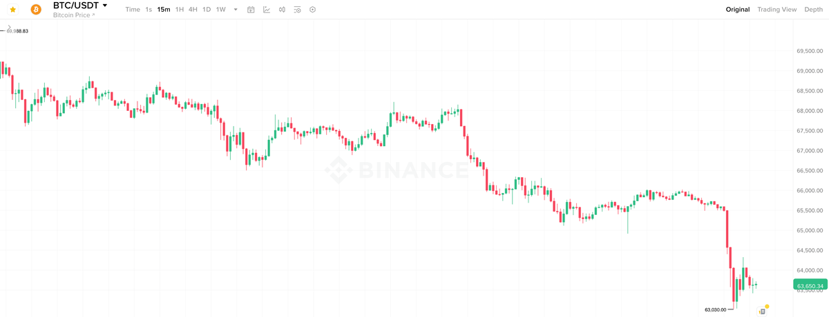    15-минутный график курса Биткоина