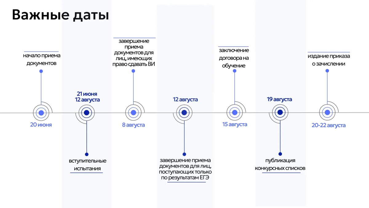 Ключевые даты приемной кампании на платные места