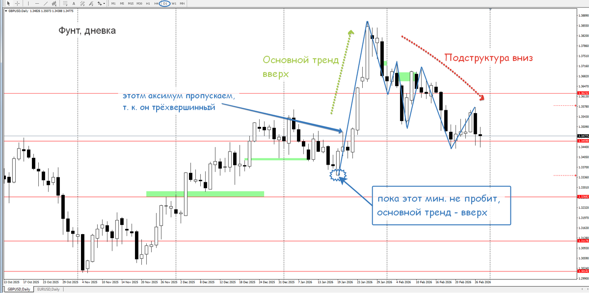 Фунт-Доллар, Д1. Определяем структурный тренд