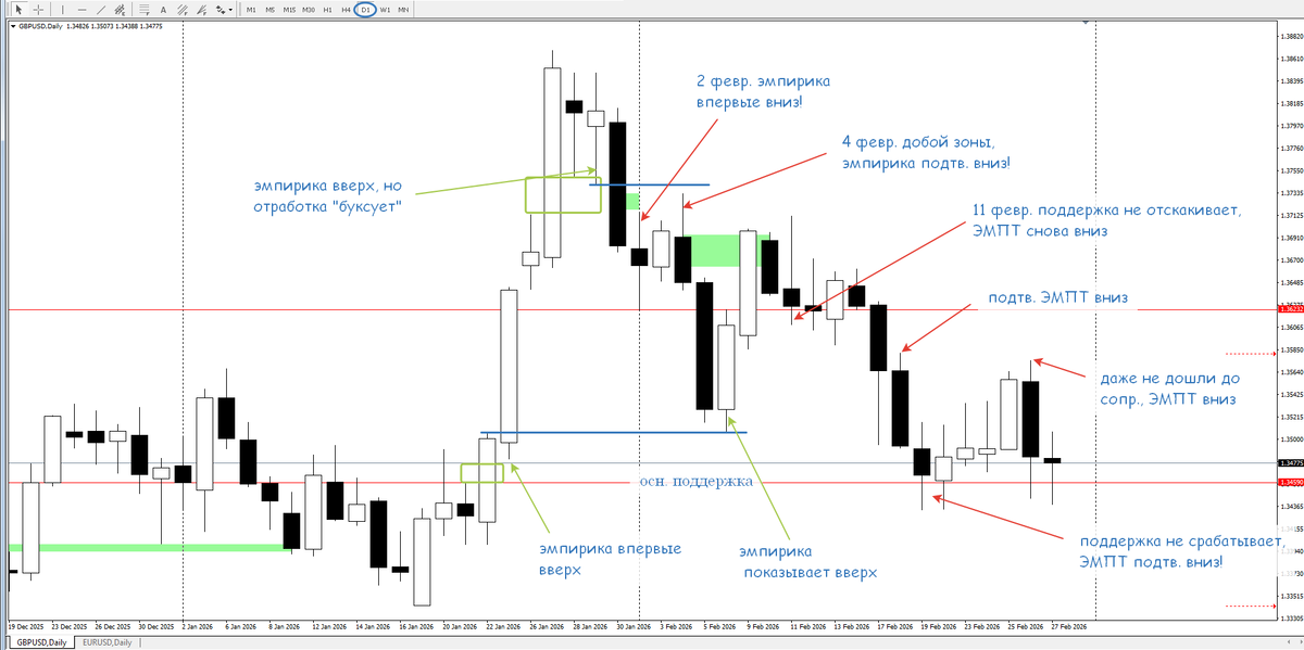 Фунт-Доллар, Д1. Определяем динамику ЭМПТ