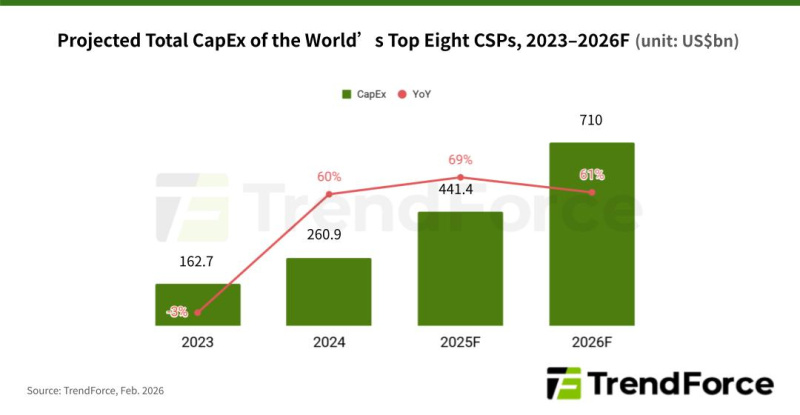  📷    Источник изображения: TrendForce