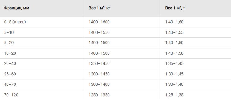 Гранитный щебень — вес 1 м³ (кг и тонны)