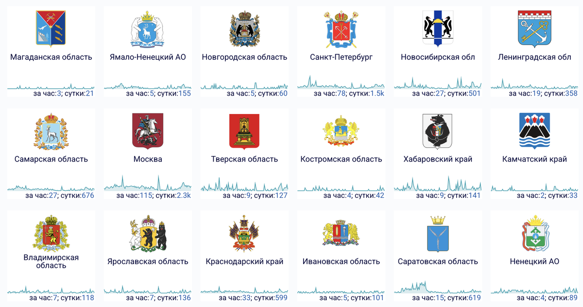   Например, так выглядит ситуация со сбоями 28 февраля в 18 регионах России