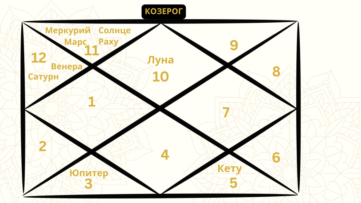 Представительная карта ведической астрологии, показывающая расположение планет в созвездии Козерога в марте 2026 года
