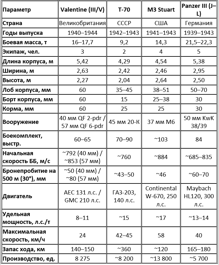 Сравнительная тактико-техническая характеристика танков Valentine, Т-70, M3 Stuart и Panzer III (1942–1943 гг.)