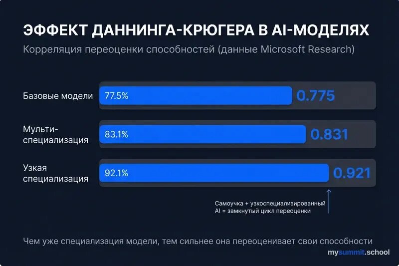 Корреляция переоценки способностей по типам моделей. Данные: Microsoft Research, 2025