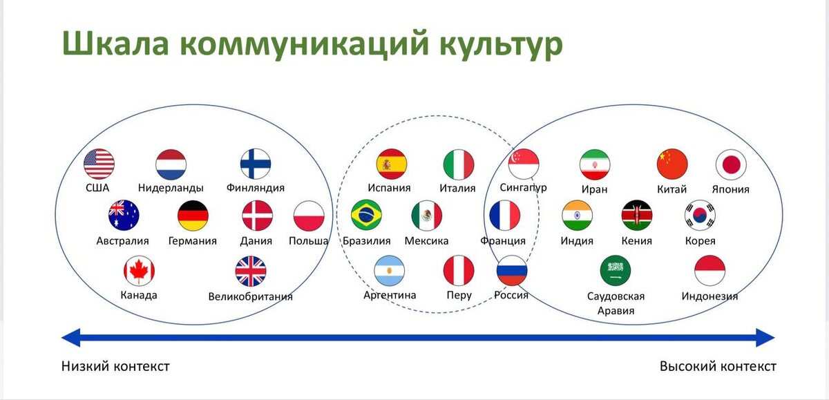 Шкала коммуникаций по Эрин Мейер