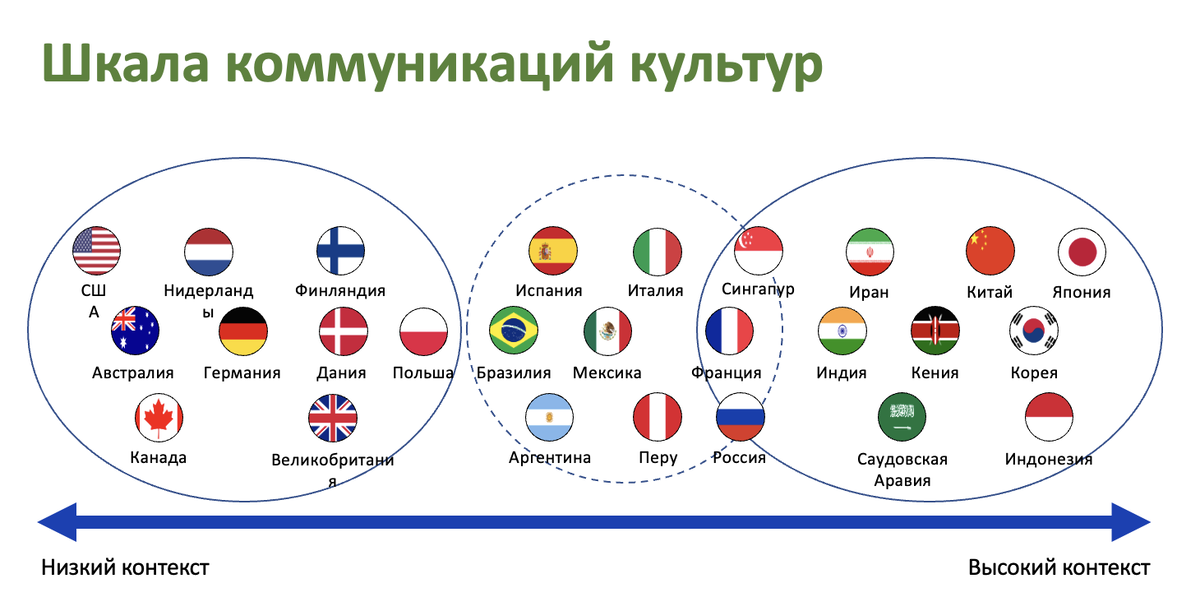 Шкала коммуникаций по Эрин Мейер