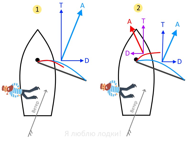 1 - нормальная ситуация. 2 - чрезмерный твист. A - подъёмная сила, T - сила тяги, D - сила дрейфа (крена). Синяя кривая - профиль паруса внизу. Красная кривая - профиль паруса вверху