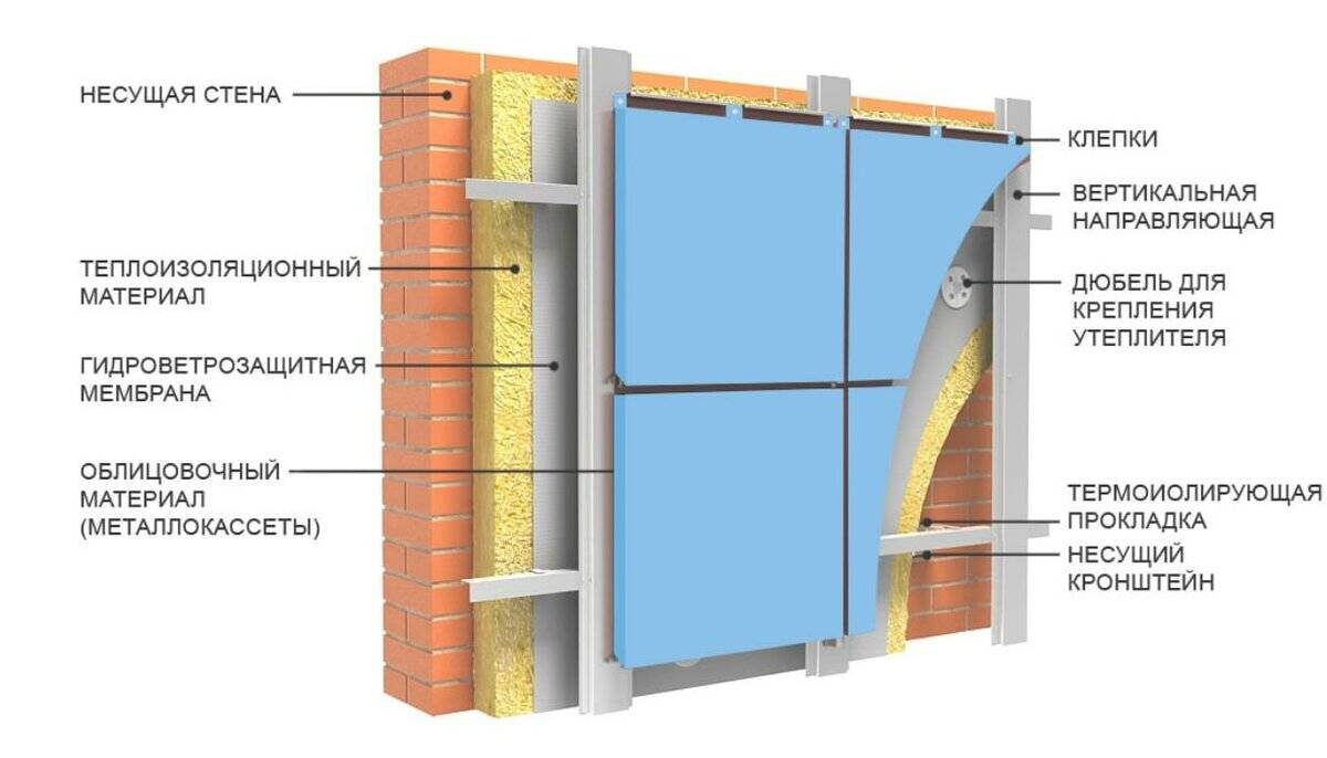 Технический разрез вентилируемого фасада
