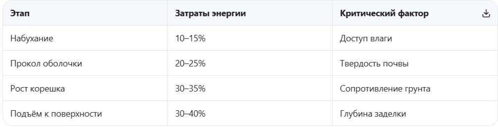 Расход энергии при прорастании